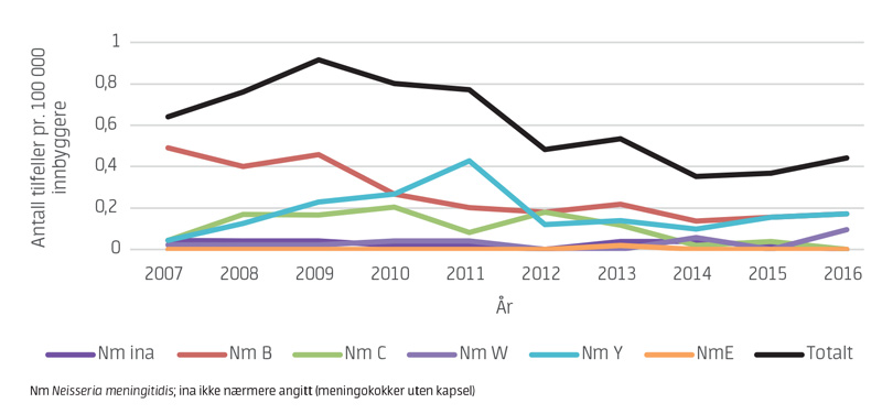 vaksineprogram norge